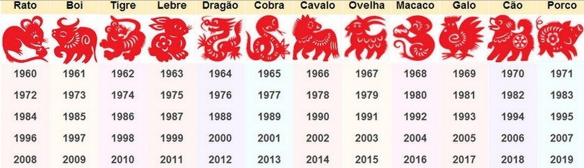 Datas do Horóscopo Chinês